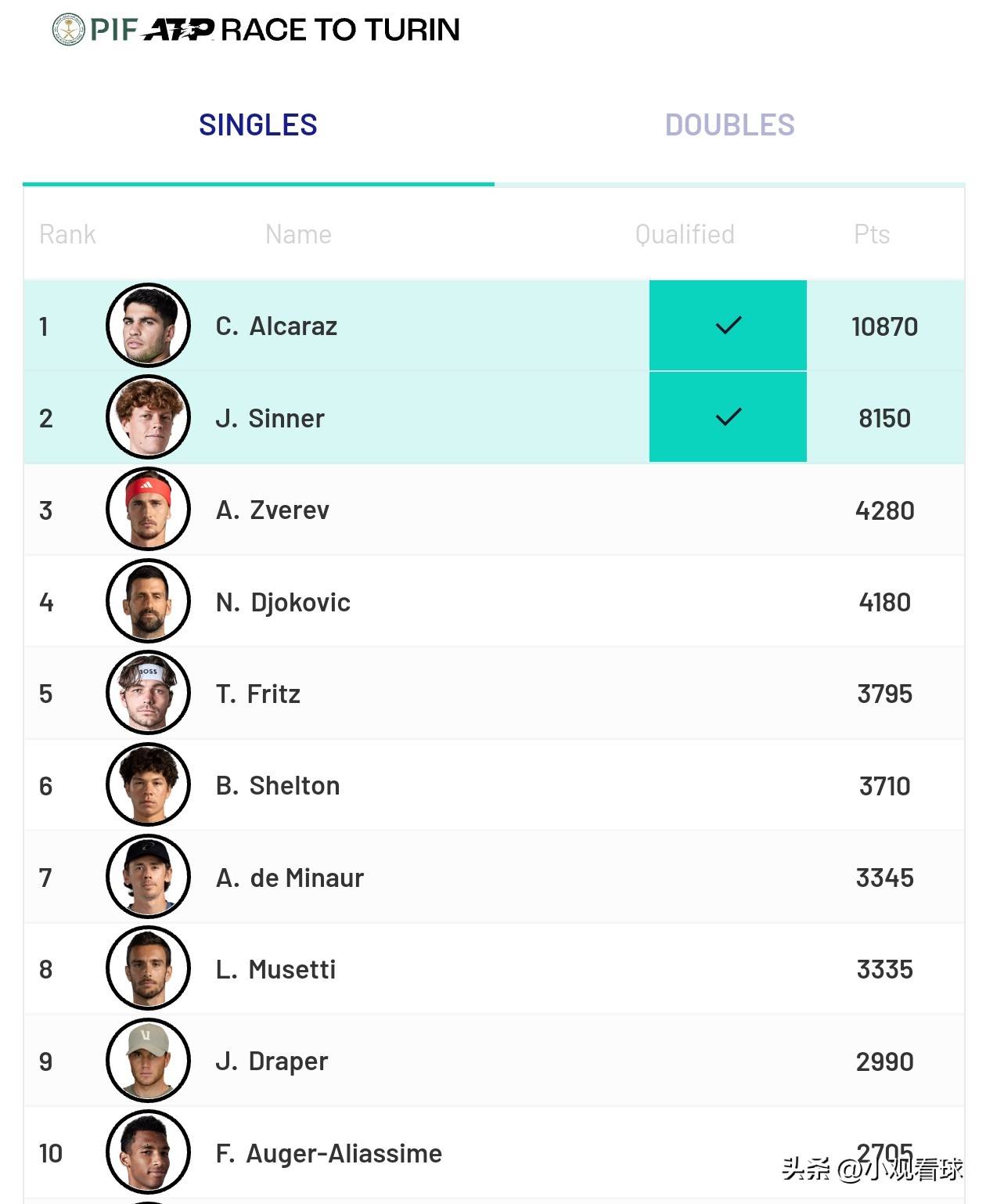包含ATP总决赛轻取年终总决赛，德约科维奇带队取胜的词条